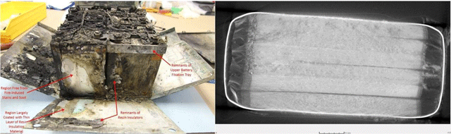 Image of a damaged battery unit (left) and CT scan cross section of one of the cells (right), both taken from the NTSB Interim Factual Report on the 787 Dreamliner Investigation in 2013. (http://www.ntsb.gov/investigations/AccidentReports/Reports/DCA13IA037-interim-factual-report.pdf) 